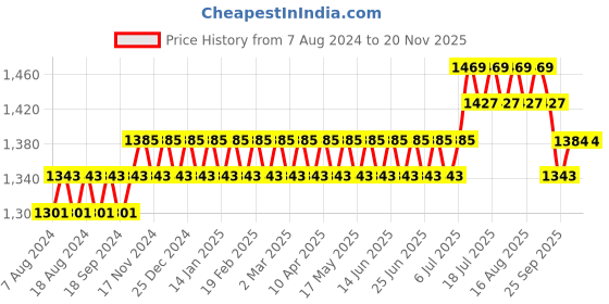 myntra.com SOJANYA Men Teal Blue & Off-White Woven Design Kurta with Churidar sojanya Price History Graph from 7 Aug 2024 to 19 Nov 2025