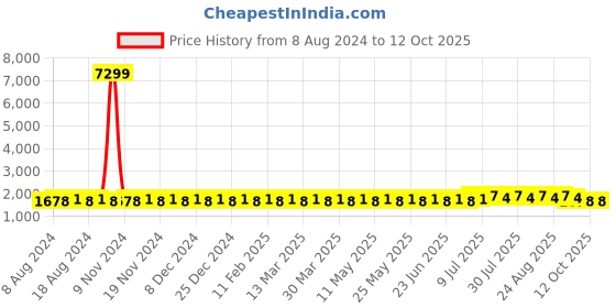 myntra.com SOJANYA Men Teal Blue & Off-White Woven Design Kurta with Pyjamas & Nehru Jacket sojanya Price History Graph from 8 Aug 2024 to 12 Oct 2025