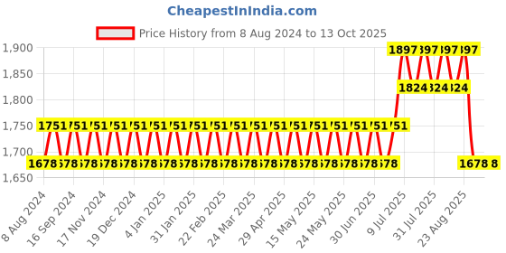 myntra.com SOJANYA Men Teal Blue & Orange Ethnic Motifs Kurta  with Churidar & Nehru Jacket sojanya Price History Graph from 8 Aug 2024 to 13 Oct 2025