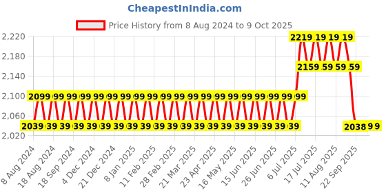 myntra.com SOJANYA Men Teal Blue &  Peach-Coloured  Solid Kurta Churidar & Nehru Jacket sojanya Price History Graph from 8 Aug 2024 to 9 Oct 2025