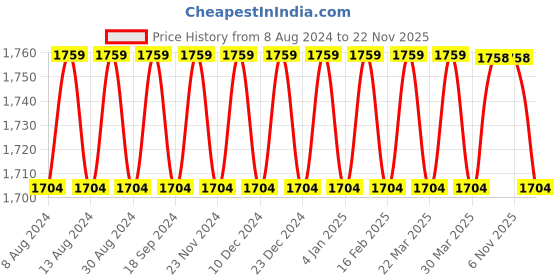 myntra.com SOJANYA Men Teal Blue & Pink Solid Kurta Churidar & Nehru Jacket sojanya Price History Graph from 8 Aug 2024 to 22 Nov 2025