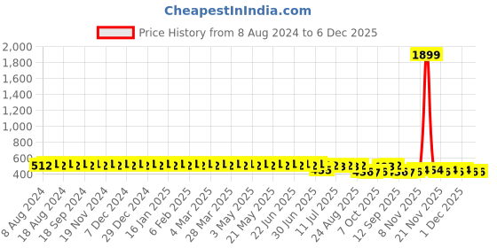 myntra.com SOJANYA Men Teal Blue & White Classic Regular Fit Checked Pure Cotton Formal Shirt sojanya Price History Graph from 8 Aug 2024 to 5 Dec 2025