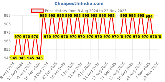 myntra.com SOJANYA Men Teal Blue & White Solid Kurta with Churidar sojanya Price History Graph from 8 Aug 2024 to 22 Nov 2025