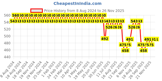 myntra.com SOJANYA Men Teal Blue Classic Regular Fit Self Design Formal Shirt sojanya Price History Graph from 8 Aug 2024 to 24 Nov 2025