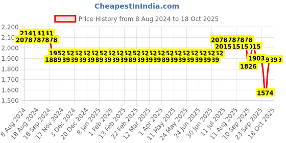 myntra.com SOJANYA Men Teal Blue Ethnic Motifs Kurta with Churidar & Nehru Jacket sojanya Price History Graph from 8 Aug 2024 to 18 Oct 2025