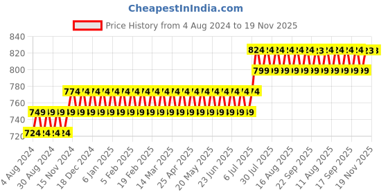 myntra.com SOJANYA Men Teal Blue Ethnic Motifs Printed Kurta sojanya Price History Graph from 4 Aug 2024 to 18 Nov 2025