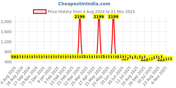 myntra.com SOJANYA Men Teal Blue Solid Smart Regular Fit Formal Trousers sojanya Price History Graph from 4 Aug 2024 to 20 Nov 2025