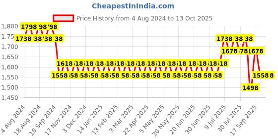 myntra.com SOJANYA Men Teal Ethnic Motifs Embroidered Kurta with Churidar with Nehru Jacket sojanya Price History Graph from 4 Aug 2024 to 13 Oct 2025