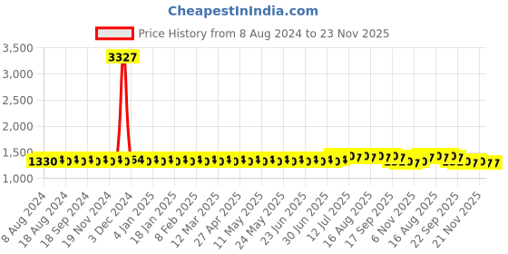 myntra.com SOJANYA Men Teal Ethnic Motifs Jacquard Kurta sojanya Price History Graph from 8 Aug 2024 to 23 Nov 2025