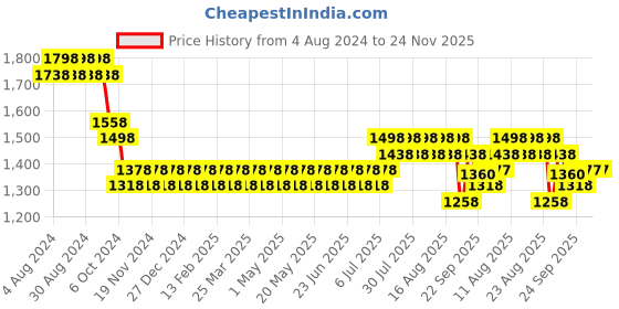 myntra.com SOJANYA Men Teal Ethnic Motifs Kurta with Churidar sojanya Price History Graph from 4 Aug 2024 to 24 Nov 2025