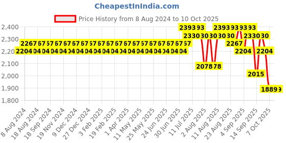 myntra.com SOJANYA Men Teal Ethnic Motifs Kurta with Churidar & Nehru Jacket sojanya Price History Graph from 8 Aug 2024 to 10 Oct 2025