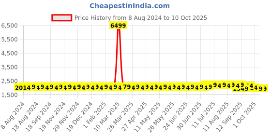 myntra.com SOJANYA Men Teal Ethnic Motifs Kurta with Churidar with Nehru Jacket sojanya Price History Graph from 8 Aug 2024 to 10 Oct 2025