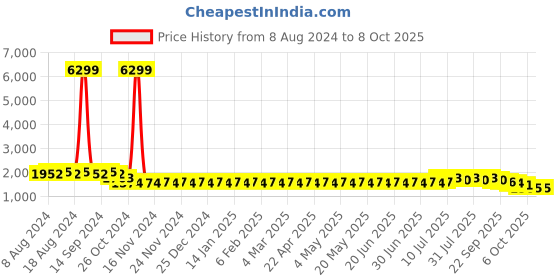 myntra.com SOJANYA Men Teal Ethnic Motifs Kurta with Pyjamas & Nehru Jacket sojanya Price History Graph from 8 Aug 2024 to 7 Oct 2025