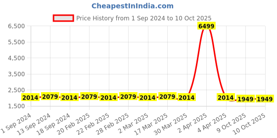myntra.com SOJANYA Men Teal Ethnic Motifs Kurta with Pyjamas & Nehru Jacket sojanya Price History Graph from 1 Sep 2024 to 9 Oct 2025