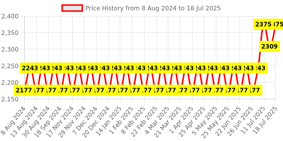 myntra.com SOJANYA Men Teal Ethnic Motifs Mirror Work Kurta with Churidar & Nehru Jacket sojanya Price History Graph from 8 Aug 2024 to 18 Jul 2025