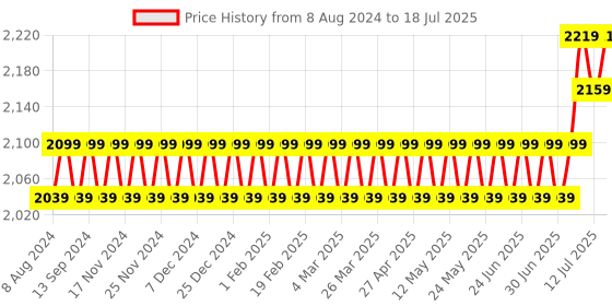 myntra.com SOJANYA Men Teal Green & Lime Green Solid Kurta with Churidar & Nehru Jacket sojanya Price History Graph from 8 Aug 2024 to 18 Jul 2025