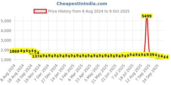 myntra.com SOJANYA Men Teal Green & Mustard Yellow Solid Kurta with Churidar & Nehru Jacket sojanya Price History Graph from 8 Aug 2024 to 9 Oct 2025