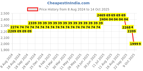 myntra.com SOJANYA Men Teal Green & Off-White Woven Design Kurta with Churidar & Nehru Jacket sojanya Price History Graph from 8 Aug 2024 to 14 Oct 2025