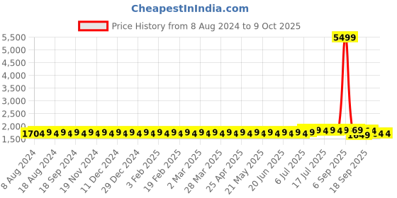 myntra.com SOJANYA Men Teal Green & Peach-Coloured Solid Kurta with Churidar & Nehru Jacket sojanya Price History Graph from 8 Aug 2024 to 7 Oct 2025
