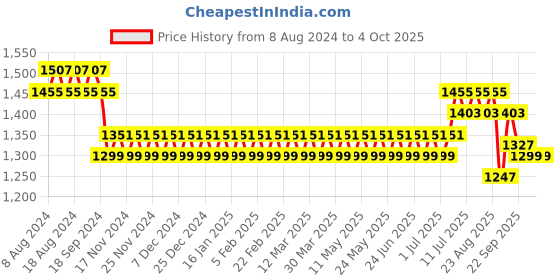 myntra.com SOJANYA Men Teal Green & Peach-Coloured Solid Kurta with Churidar & Nehru Jacket sojanya Price History Graph from 8 Aug 2024 to 4 Oct 2025