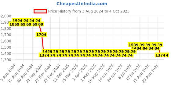 myntra.com SOJANYA Men Teal Green & Peach-Coloured Solid Kurta with Churidar & Nehru Jacket sojanya Price History Graph from 3 Aug 2024 to 4 Oct 2025
