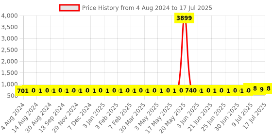 myntra.com SOJANYA Men Teal Green & Rust Orange Printed Nehru Jacket sojanya Price History Graph from 4 Aug 2024 to 17 Jul 2025