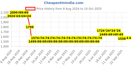 myntra.com SOJANYA Men Teal Green & Yellow Kurta with Churidar & Nehru Jacket sojanya Price History Graph from 8 Aug 2024 to 9 Oct 2025