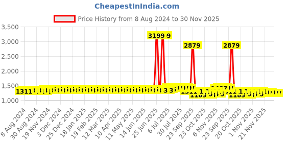 myntra.com SOJANYA Men Teal Green Embroidered Straight Kurta sojanya Price History Graph from 8 Aug 2024 to 30 Nov 2025