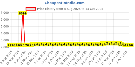 myntra.com SOJANYA Men Teal Green Ethnic Motifs Kurta with Churidar & Nehru Jacket sojanya Price History Graph from 8 Aug 2024 to 13 Oct 2025