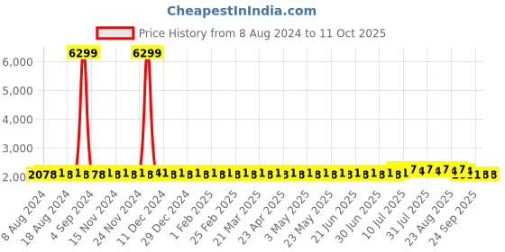 myntra.com SOJANYA Men Teal Green Kurta with Churidar & Nehru Jacket sojanya Price History Graph from 8 Aug 2024 to 10 Oct 2025