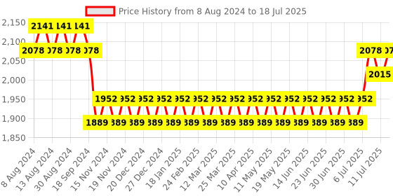 myntra.com SOJANYA Men Teal Green Kurta with Pyjama & Nehru Jacket sojanya Price History Graph from 8 Aug 2024 to 18 Jul 2025