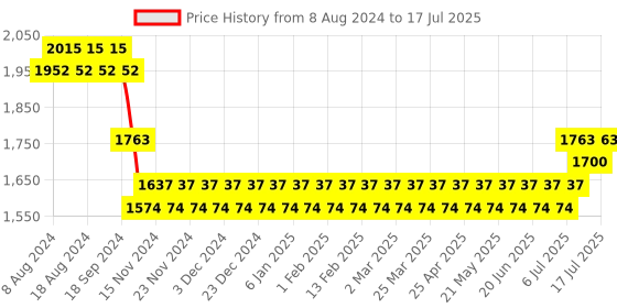 myntra.com SOJANYA Men Teal Green Silk Cotton Kurta with Churidar sojanya Price History Graph from 8 Aug 2024 to 17 Jul 2025