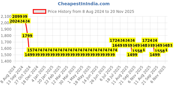 myntra.com SOJANYA Men Teal Green Silk Cotton Kurta with Churidar & Nehru Jacket sojanya Price History Graph from 8 Aug 2024 to 20 Nov 2025