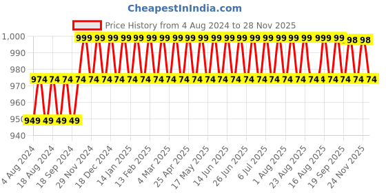 myntra.com SOJANYA Men Teal Green Solid Kurta with Churidar sojanya Price History Graph from 4 Aug 2024 to 28 Nov 2025