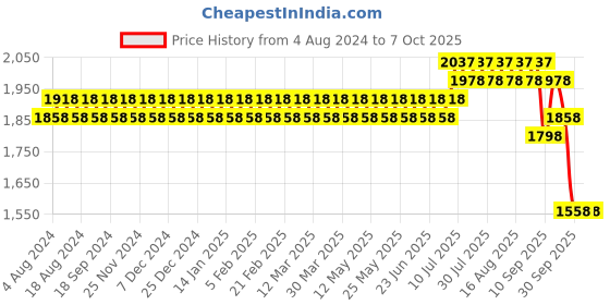 myntra.com SOJANYA Men Teal Kurta with Churidar sojanya Price History Graph from 4 Aug 2024 to 7 Oct 2025
