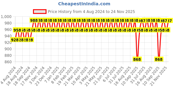 myntra.com SOJANYA Men Teal Kurta with Churidar sojanya Price History Graph from 4 Aug 2024 to 24 Nov 2025