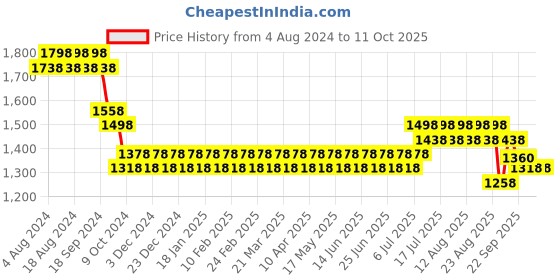 myntra.com SOJANYA Men Teal Kurta with Churidar sojanya Price History Graph from 4 Aug 2024 to 11 Oct 2025