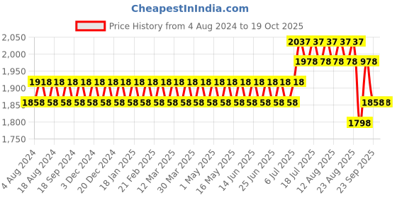 myntra.com SOJANYA Men Teal Kurta with Churidar sojanya Price History Graph from 4 Aug 2024 to 18 Oct 2025