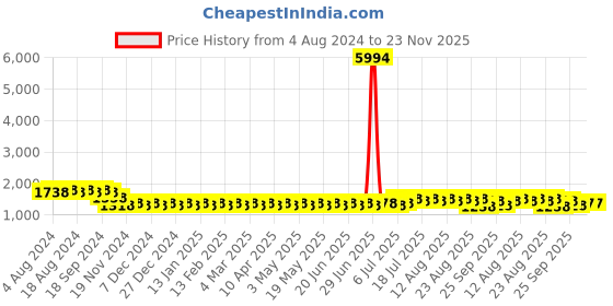 myntra.com SOJANYA Men Teal Kurta with Churidar sojanya Price History Graph from 4 Aug 2024 to 22 Nov 2025