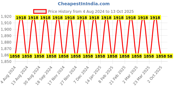 myntra.com SOJANYA Men Teal Kurta with Churidar sojanya Price History Graph from 4 Aug 2024 to 13 Oct 2025