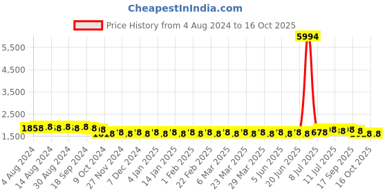 myntra.com SOJANYA Men Teal Kurta with Churidar sojanya Price History Graph from 4 Aug 2024 to 16 Oct 2025