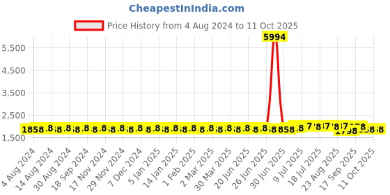 myntra.com SOJANYA Men Teal Kurta with Churidar sojanya Price History Graph from 4 Aug 2024 to 11 Oct 2025