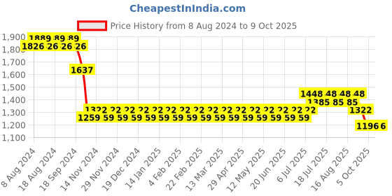 myntra.com SOJANYA Men Teal Kurta with Churidar & Nehru Jacket sojanya Price History Graph from 8 Aug 2024 to 9 Oct 2025