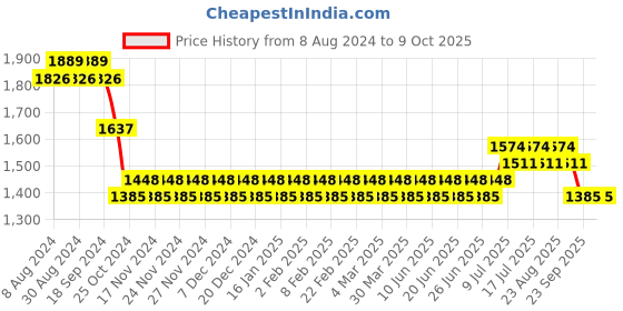 myntra.com SOJANYA Men Teal Kurta with Churidar & Nehru Jacket sojanya Price History Graph from 8 Aug 2024 to 8 Oct 2025