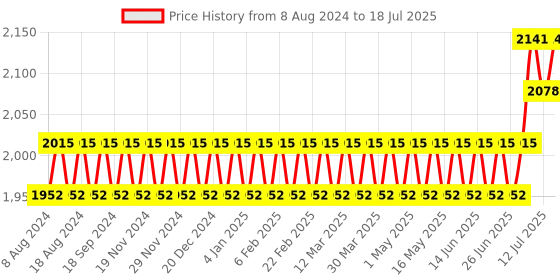 myntra.com SOJANYA Men Teal Kurta with Churidar & Nehru Jacket sojanya Price History Graph from 8 Aug 2024 to 12 Jul 2025