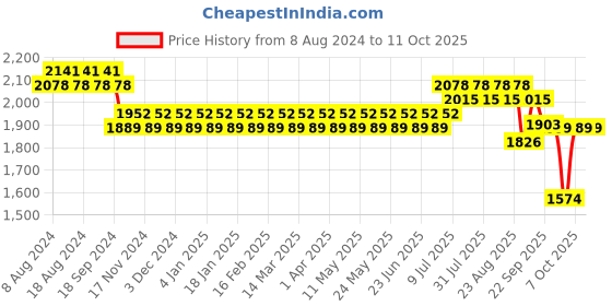 myntra.com SOJANYA Men Teal Kurta with Churidar & Nehru Jacket sojanya Price History Graph from 8 Aug 2024 to 11 Oct 2025