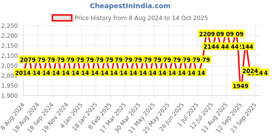 myntra.com SOJANYA Men Teal Kurta with Churidar & Nehru Jacket sojanya Price History Graph from 8 Aug 2024 to 13 Oct 2025