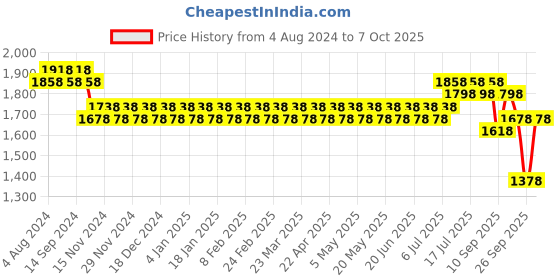 myntra.com SOJANYA Men Teal Kurta with Churidar with Nehru Jacket sojanya Price History Graph from 4 Aug 2024 to 7 Oct 2025