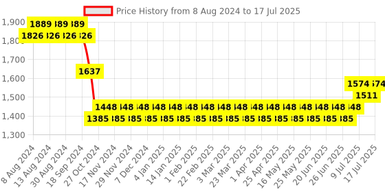 myntra.com SOJANYA Men Teal Kurta with Pyjamas & Nehru Jacket sojanya Price History Graph from 8 Aug 2024 to 17 Jul 2025