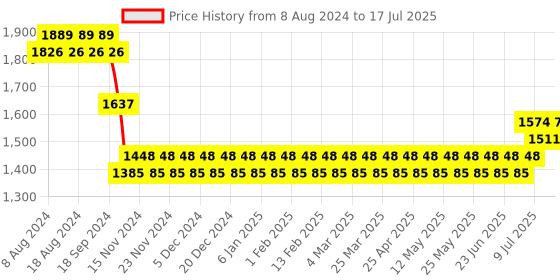 myntra.com SOJANYA Men Teal Kurta with Pyjamas & Nehru Jacket sojanya Price History Graph from 8 Aug 2024 to 17 Jul 2025